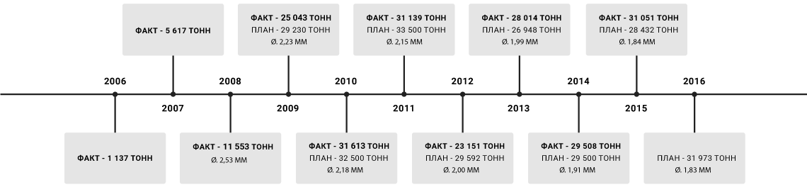 gmi table